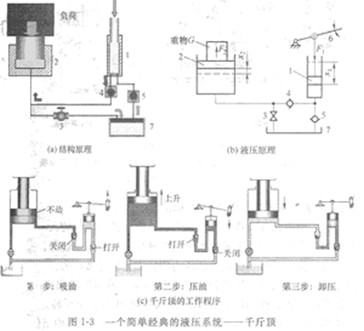 液压千斤顶液压传动的工作原理